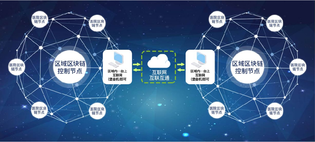 國內(nèi)的區(qū)塊鏈醫(yī)療
